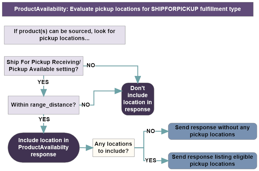Illustrates the evaluation of pickup locations for the SHIPFORPICKUP fulfillment type, as described above.