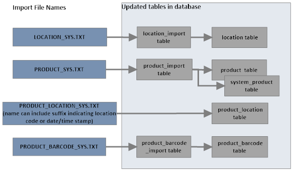 Illustrtes the flow of import information from import files into database tables, including import tables in the database. Each is described below.