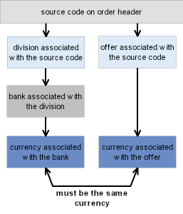 This chart demonstrates the relationships that must be in place for you to implement multi currency in your company.