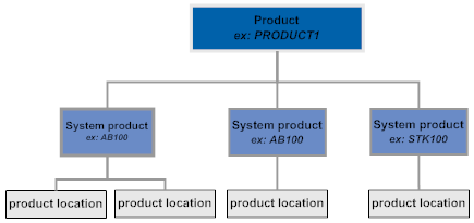 CWLocation Product Hierarchy