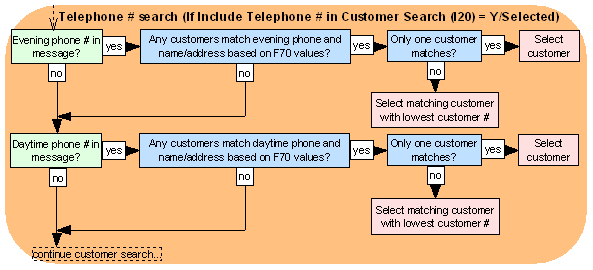 This image shows the flow of steps in its search to determine if the customer on a new order matches an existing customer.