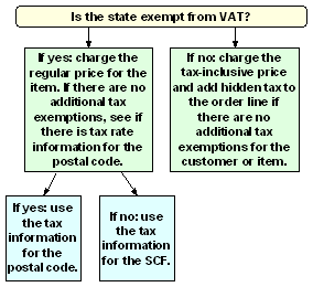 Calculation logic to determine the tax that applies to an order if this SCV is selected