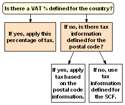 Calculation logic to determine the tax that applies to an order if this SCV is unselected: