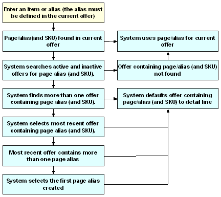 This flow shows How the system searches for an offer containing a page/alias.