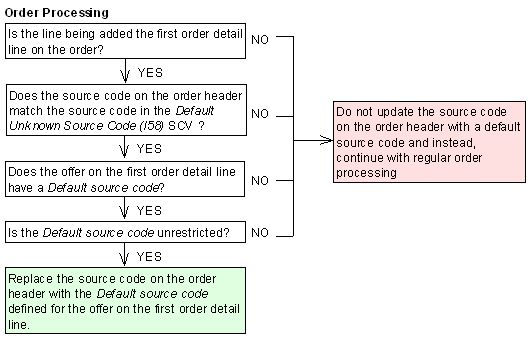 This image shows the flow for order processing for an unknown source code