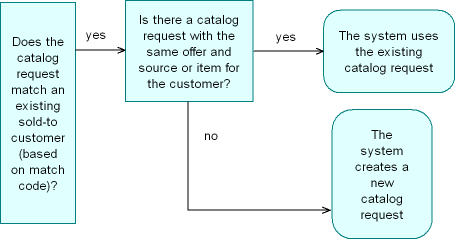 This image shows the flow for checking duplicate catalog requests.