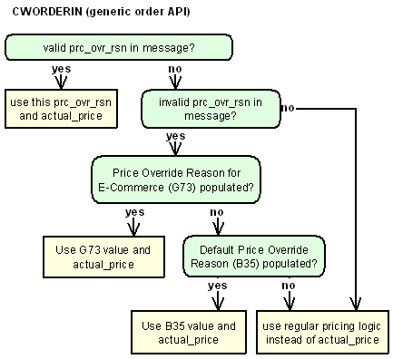 This image shows thework flow for cworderin.