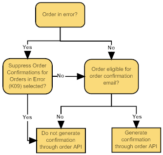 This image shows the process flow for orders in error.