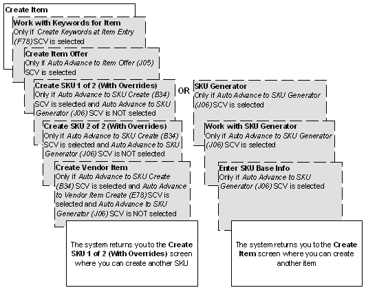 This image shows the steps for creating an item not using the sku generator and using the sku generator.