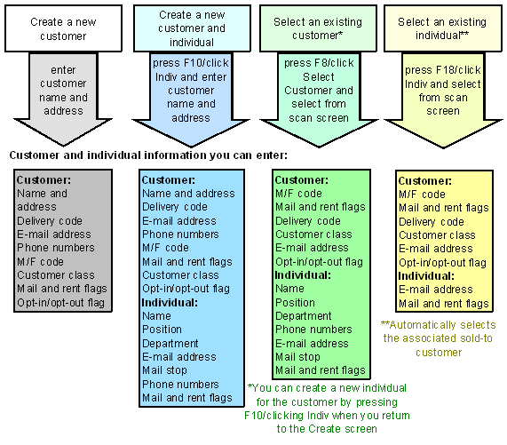 This image shows the options for catalog request creation.