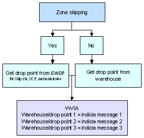 The figure explains which indicia message prints on the pick slip.