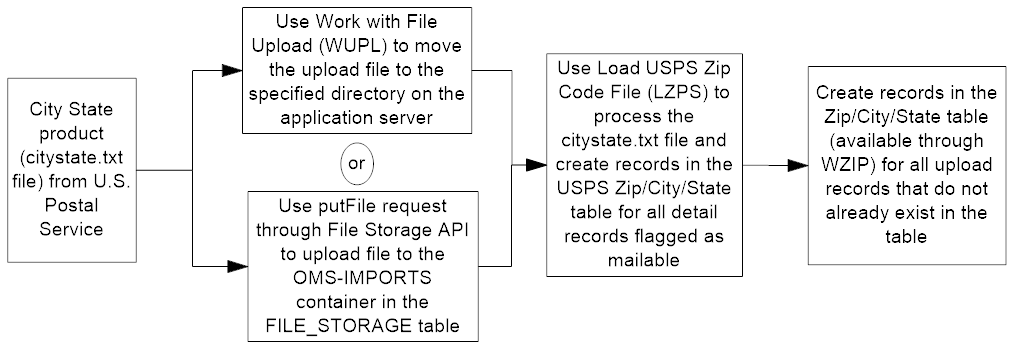 The figure shows the process of uploading the USPS Zip Code File.