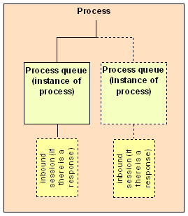 This image shows the outbound structure process