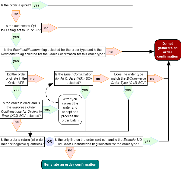 Order Email Confirmation Process flow