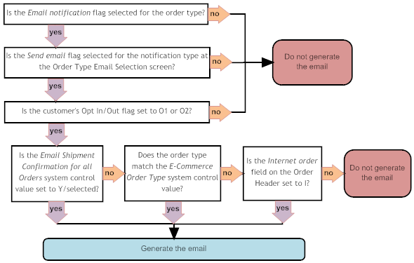 Shipment confirmation email process flow.