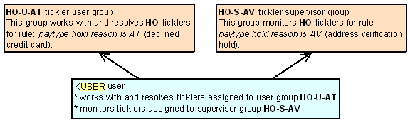 This is an example: User KBROWN belongs to the HO-U-AT user group (ticklers created for the HO event and the rule is paytype hold reason AT) and the HO-S-AV supervisor group (ticklers created for the HO event and the rule is paytype hold reason is AV).