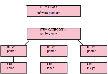 This image shows a flowchart on how items are classified and grouped