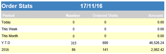 This image shows an example of the order statistics for current date, current week, current month, year to date, and previous year when the system control value is selected. This image shows an example of the order statistics for current date, current week, current month, year to date, and previous year when the system control value is selected.
