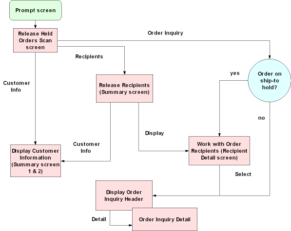 This diagram shows you the routes you take from one screen to another when you are working from the Release Held Orders Screen (Working with Releases)