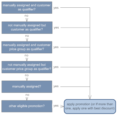 Promotions Hierarchy