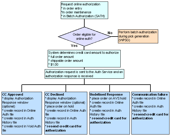 This image shows the online authorization process.