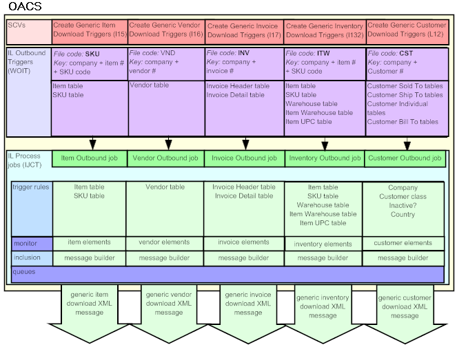 This flowchart explains how information is downloaded from Order Administration to a point of sale system.