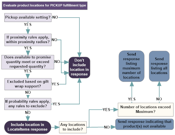 Illustrates how product locations are evaluated for a pickup fulfillment type, including whether the location is flagged as pickup available, it is within the proximity radius (if proximity rules apply), it has the available quantity, and is not excluded based on gift wrap support or probability rules. The response includes any qualifying locations, not to exceed the maximum quantity of locations to return. Otherwise, the response indicates that the product(s) is/are not available. Illustrates how product locations are evaluated for a pickup fulfillment type, including whether the location is flagged as pickup available, it is within the proximity radius (if proximity rules apply), it has the available quantity, and is not excluded based on gift wrap support or probability rules. The response includes any qualifying locations, not to exceed the maximum quantity of locations to return. Otherwise, the response indicates that the product(s) is/are not available.