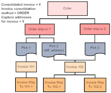 Example 4: Consolidated invoice is selected, Invoice consolidation method is ORDER, and Capture addresses for invoice is selected. Example 4: Consolidated invoice is selected, Invoice consolidation method is ORDER, and Capture addresses for invoice is selected.
