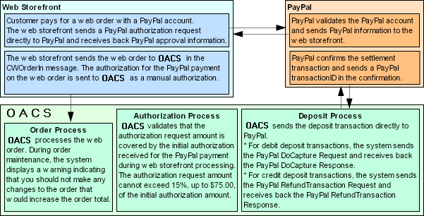 PayPal Direct Connection integration illustration: PayPal Direct Connection integration illustration: