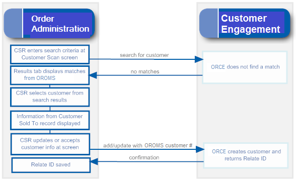 This image shows Selecting a customer from the Order Administration search results: