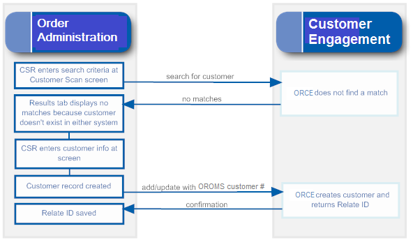 A diagram to show the flow between OACS and Customer Engagement