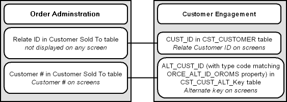 This image shows how synchronized customers are linked.