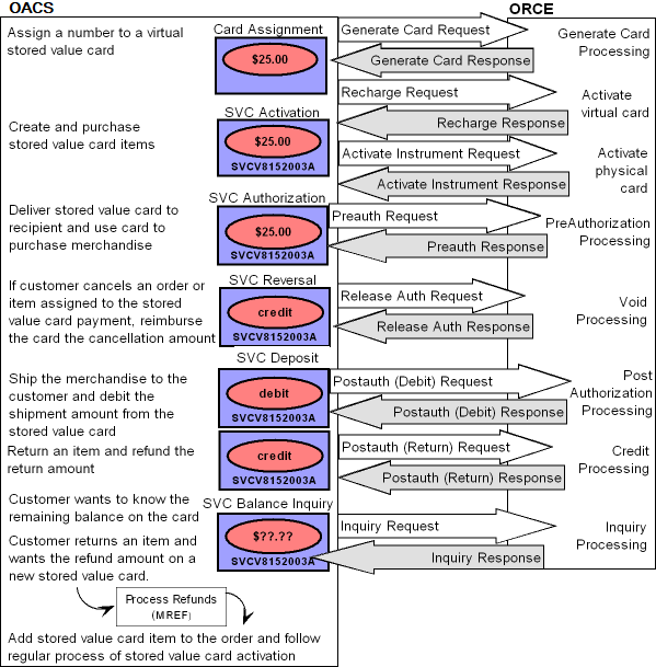 The figure shows the Customer Engagement integration stored value card process flow.