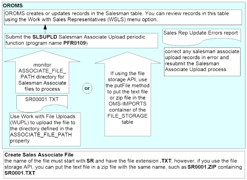 The figure shows the salesman associate upload process flow.