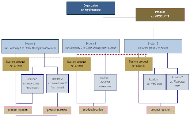 Illustrates the data hierarchy within an organization, where a product has system product records in multiple systems, and has system product records in one or more locations across different systems.