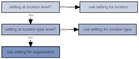 Illustrates the preference hierarchy: use the setting at the location level, if any; otherwise, use the setting at the location type level, if any; otherwise, use the setting for the organization.