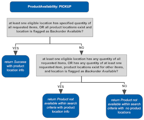 Illustrates the product availability logic when determining whether the requested items are available for pickup. If all requested items are available for pickup, or in locations flagged as Backorder Available, then returns Success with product location info. Otherwise, if at least one of the requested items is available, returns Product not available within search criteria with product location info. If none of the requested items is available, returns the same error with no product locations.