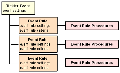 Tickler event hierarchy