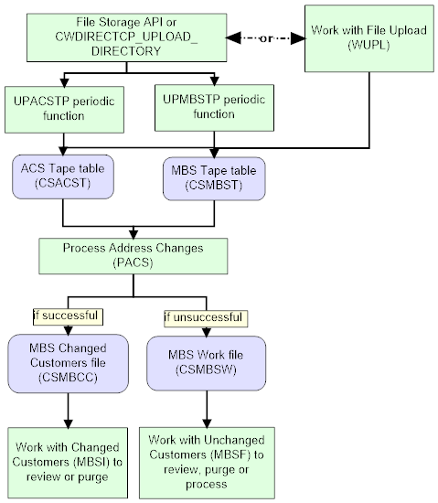 This image shows the process for loading address updates. This image shows the process for loading address updates.