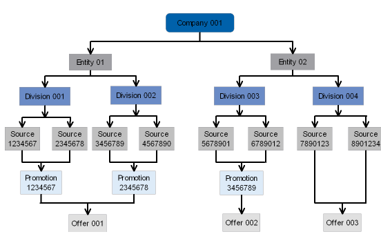 The figure shows the Order Administration sales reporting hierarchy. The figure shows the Order Administration sales reporting hierarchy.
