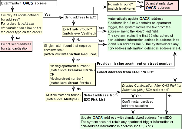 The figure shows the Interactive Address Standardization process.