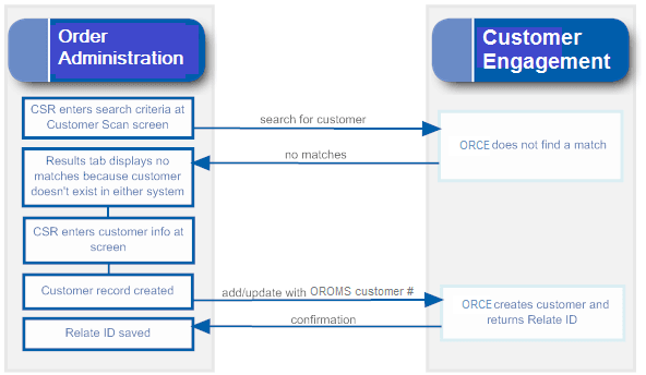 A diagram to show the flow between OACS and Customer Engagement A diagram to show the flow between OACS and Customer Engagement