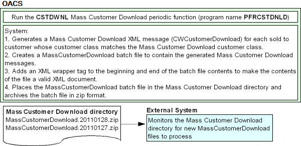 Mass customer download process flow Mass customer download process flow