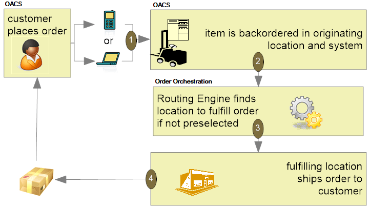 The figure shows the Brokered Backorder Integration with Order Orchestration process flow. The figure shows the Brokered Backorder Integration with Order Orchestration process flow.