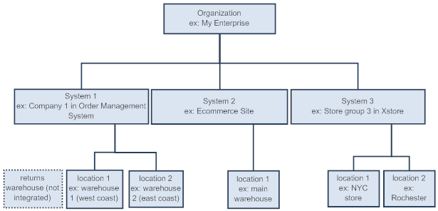 Illustrates the organization hierarchy. The organization contains multiple systems, and each system contains one or more locations. Illustrates the organization hierarchy. The organization contains multiple systems, and each system contains one or more locations.