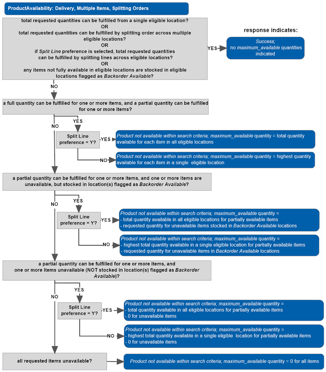 Illustrates the product availability search logic as described above. Illustrates the product availability search logic as described above.