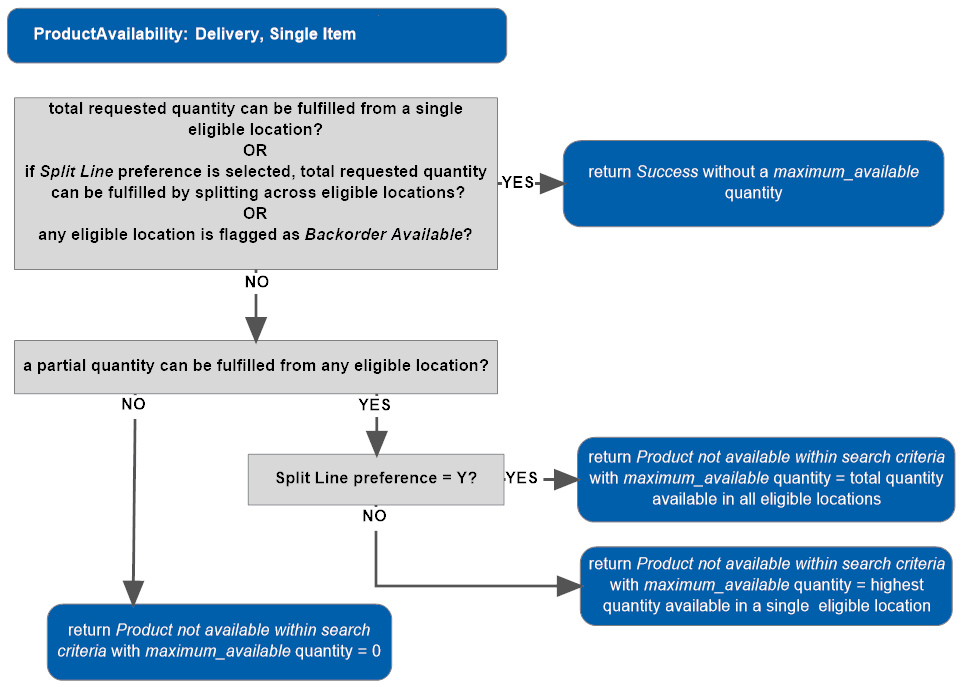 Illustrates product availability search logic as summarized in the table above. Illustrates product availability search logic as summarized in the table above.