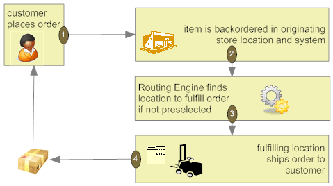 Illustrates the delivery order flow: a customer places the order; the item is backordered in the originating store location; the Routing Engine finds a location to fulfill the order if needed; the fulfilling location ships the order to the customer. Illustrates the delivery order flow: a customer places the order; the item is backordered in the originating store location; the Routing Engine finds a location to fulfill the order if needed; the fulfilling location ships the order to the customer.