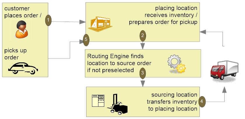 Illustrates the order flow: The customer places the order; the Routing Engine finds a location to source the order; the sourcing location transfers the inventory to the placing location; the placing location receives the inventory and prepares the order for pickup; the customer picks up the order. Illustrates the order flow: The customer places the order; the Routing Engine finds a location to source the order; the sourcing location transfers the inventory to the placing location; the placing location receives the inventory and prepares the order for pickup; the customer picks up the order.
