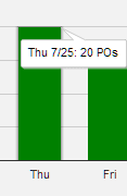 Illustrates two days on the bar chart with the number of purchase orders displayed for one day. Illustrates two days on the bar chart with the number of purchase orders displayed for one day.